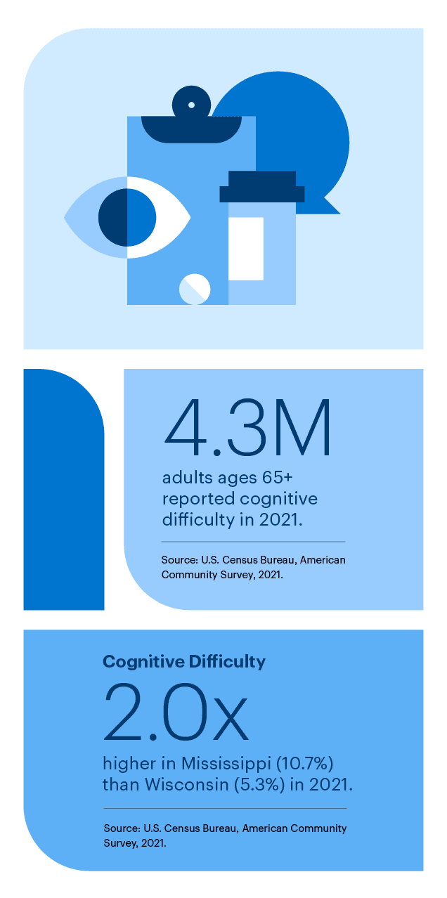 Graphic representation of Cognitive Difficulty information contained on this page. Download the full report PDF from the report Overview page for details.