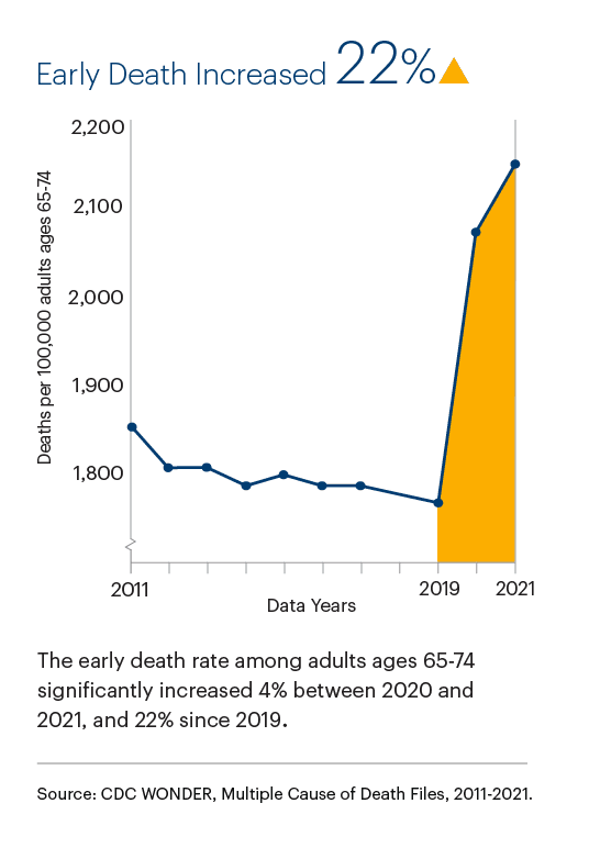 Graphic representation of Early Death information contained on this page. Download the full report PDF from the report Overview page for details.