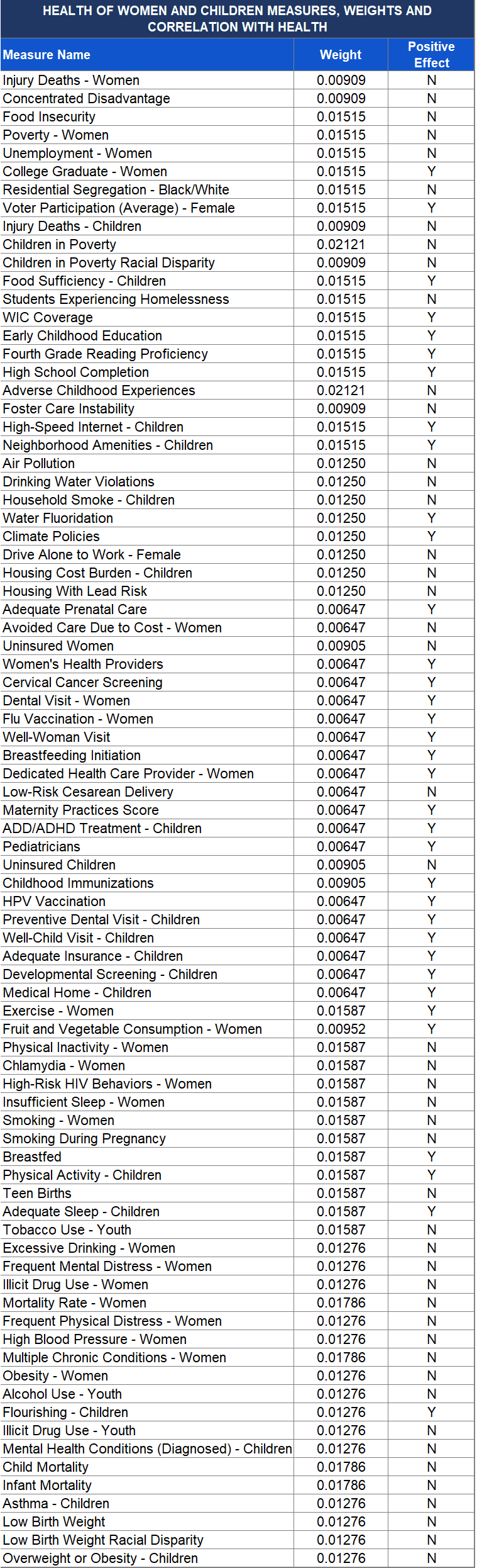 Graphic representation of 2025 Health of Women and Children Report measures directions and weights information. Download the full report PDF from the report Overview page for details