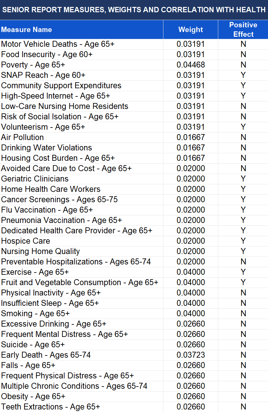 Graphic representation of 2025 Senior Report Model Weights information contained on this page. Download the full report PDF from the report Overview page for details.