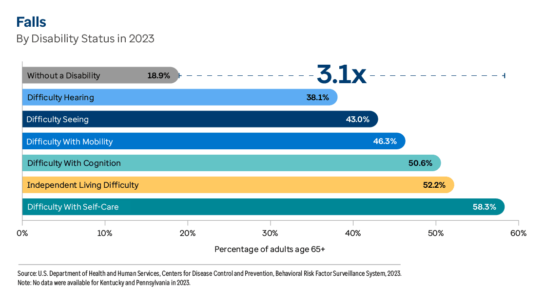 Graphic representation of Falls By Disability Status in 2023 information contained on this page. Download the full report PDF from the report Overview page for details.