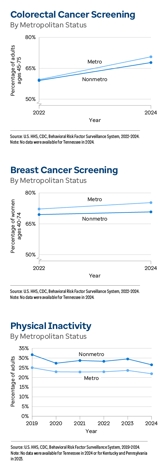 Graphic representation of Colorectal Cancer Screening, Breast Cancer Screening and PhysicalInactivity by Metropolitan Status information contained on this page. Download the full report PDF from the report Overview page for details.