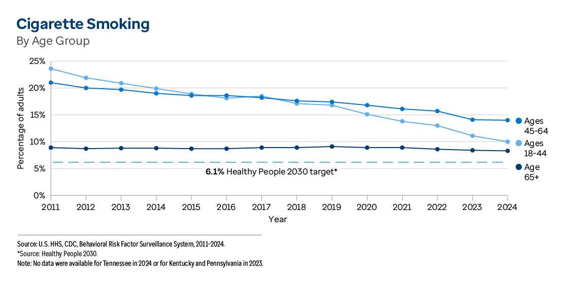 Graphic representation of Cigarette Smoking by Age information contained on this page. Download the full report PDF from the report Overview page for details.