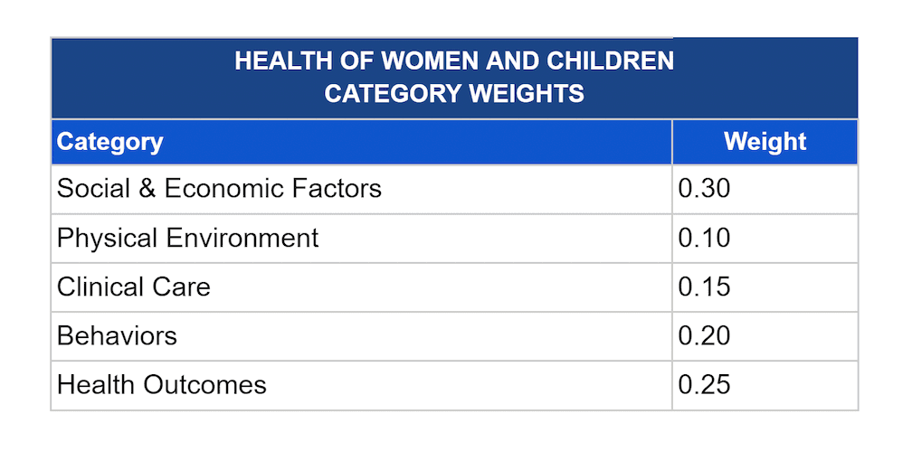 Health of Women and Children report category weights