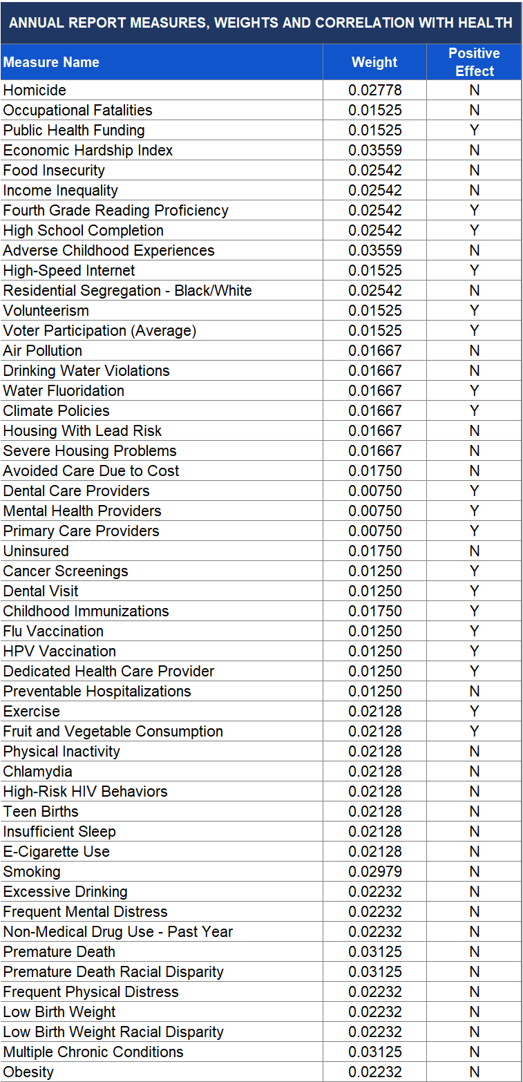 Measures Weights and Direction information for Annual Report 2025