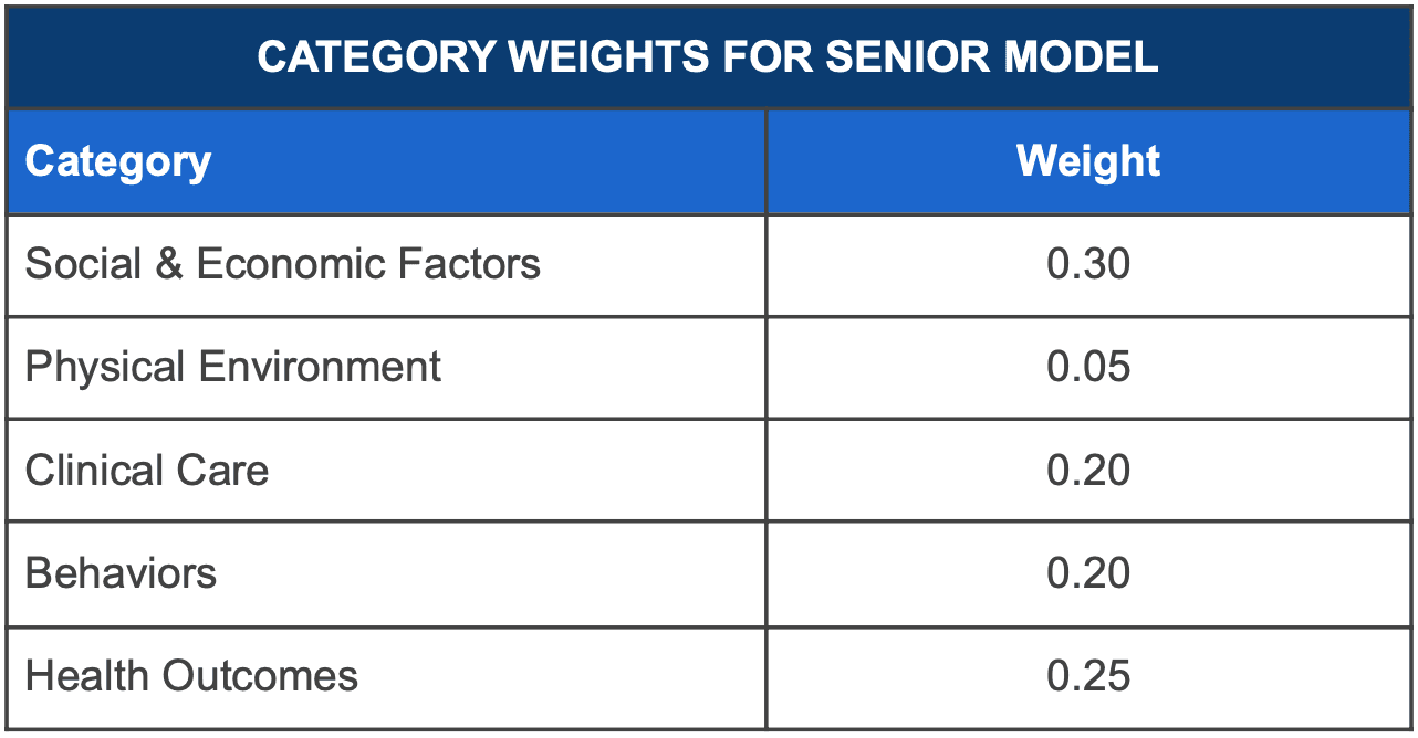 Senior Measures 1